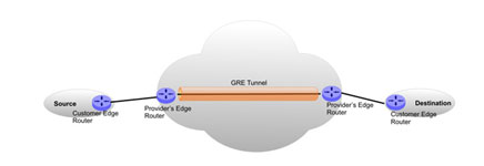 GRE tunneling process