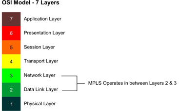 MPLS in OSI Model
